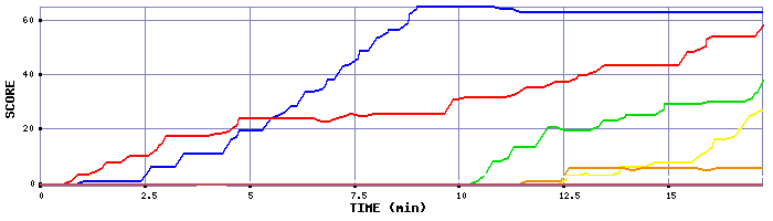 Score Graph