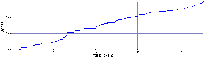 Score Graph