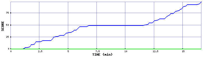 Score Graph