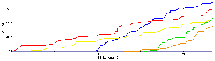 Score Graph