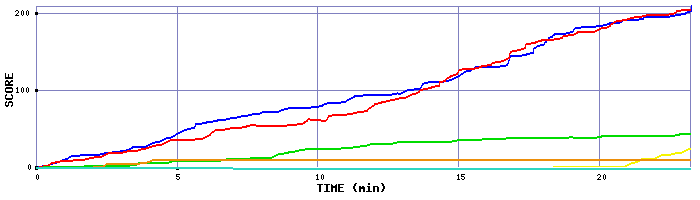 Score Graph