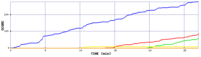 Score Graph