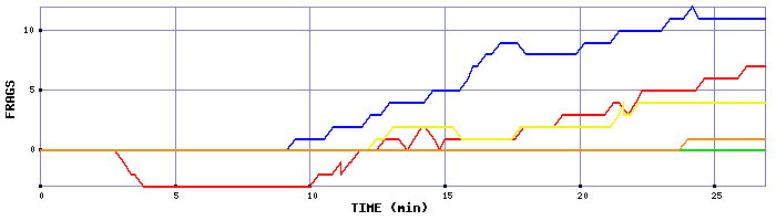 Frag Graph
