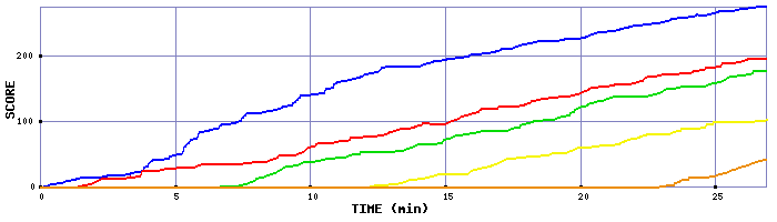 Score Graph