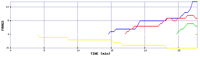 Frag Graph