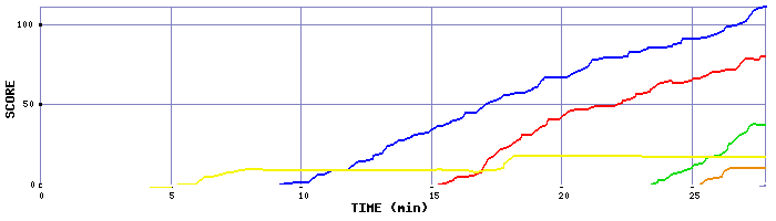 Score Graph