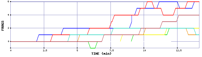 Frag Graph