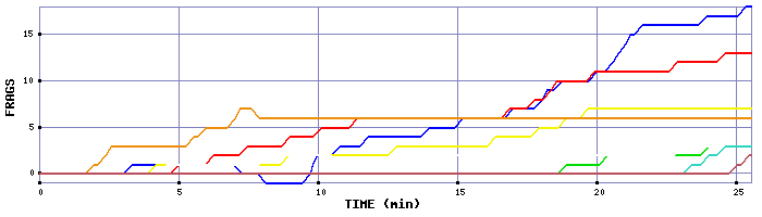 Frag Graph