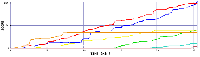 Score Graph