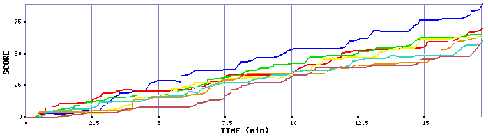 Score Graph