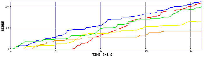 Score Graph
