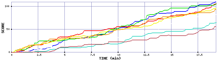 Score Graph