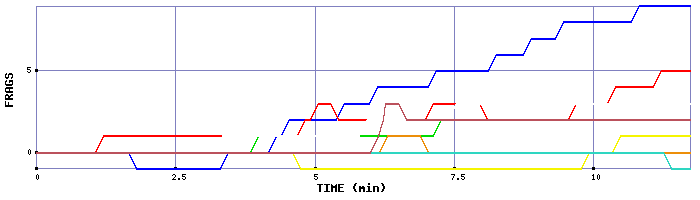 Frag Graph