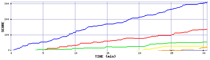 Score Graph