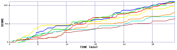 Score Graph