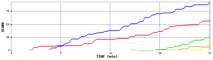 Score Graph