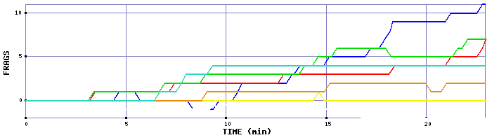 Frag Graph