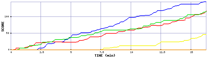 Score Graph