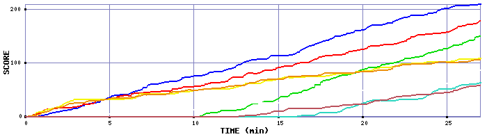 Score Graph