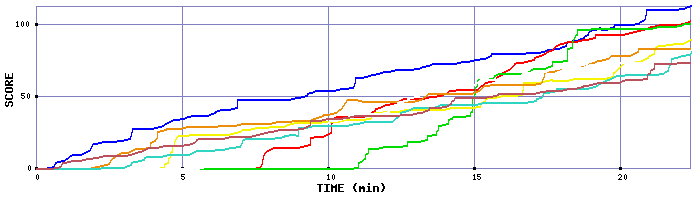 Score Graph