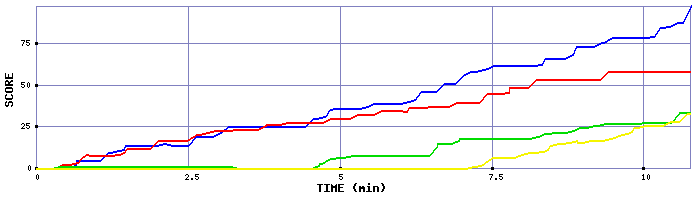 Score Graph