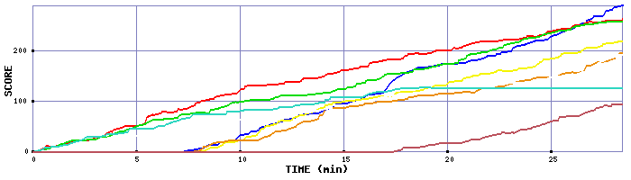 Score Graph