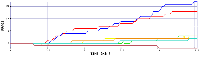 Frag Graph