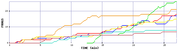 Frag Graph