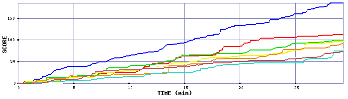 Score Graph