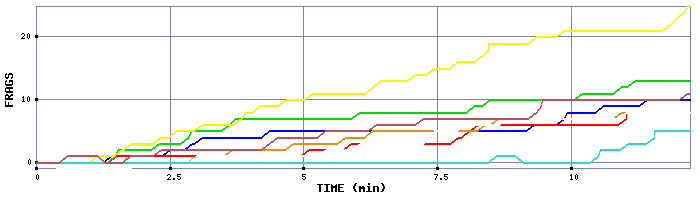 Frag Graph