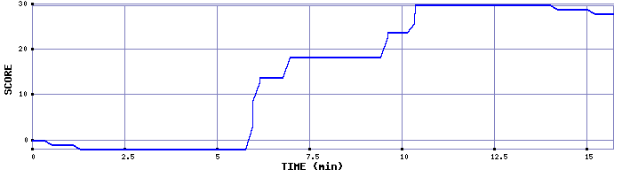 Score Graph