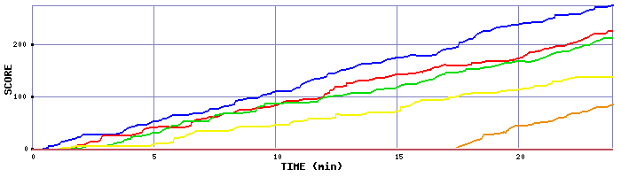 Score Graph