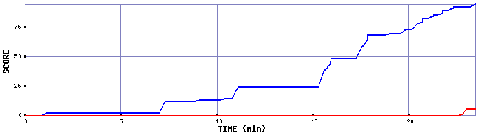 Score Graph