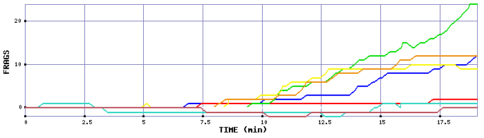 Frag Graph