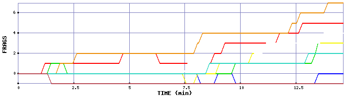 Frag Graph