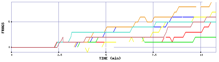 Frag Graph