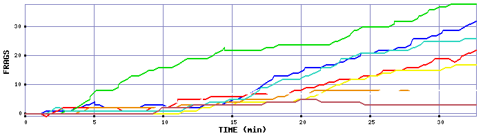 Frag Graph