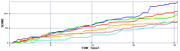 Score Graph