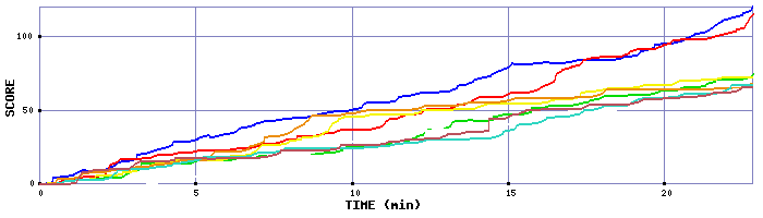 Score Graph