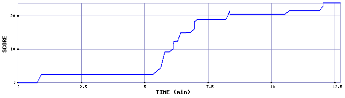 Score Graph