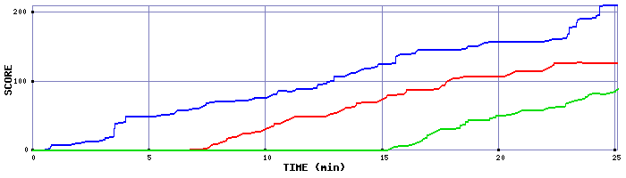 Score Graph