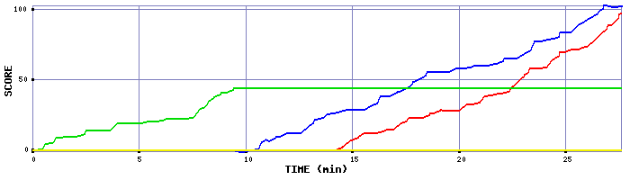 Score Graph