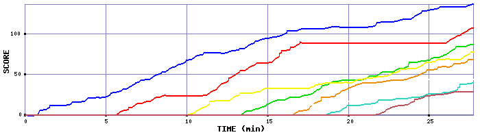 Score Graph