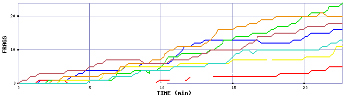 Frag Graph