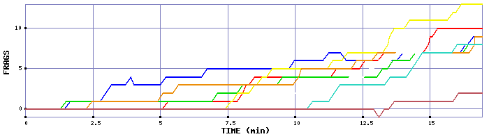 Frag Graph