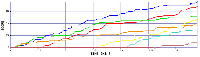 Score Graph
