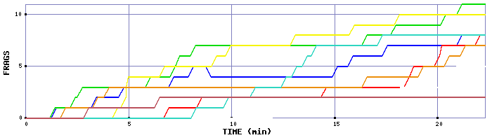Frag Graph