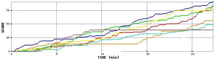 Score Graph