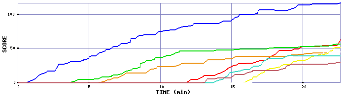 Score Graph