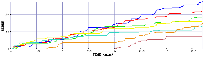Score Graph